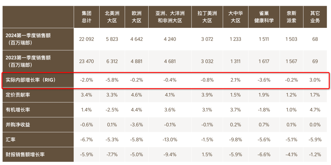 雀巢首季業績揭曉