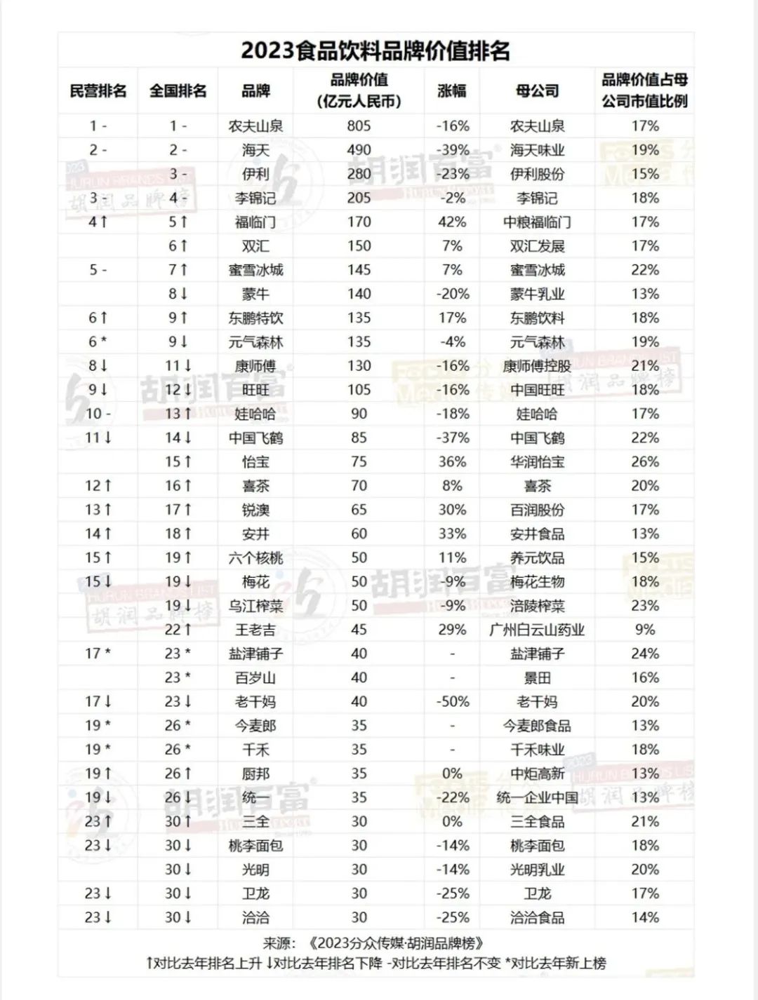 34食品飲料品牌上榜胡潤榜單
