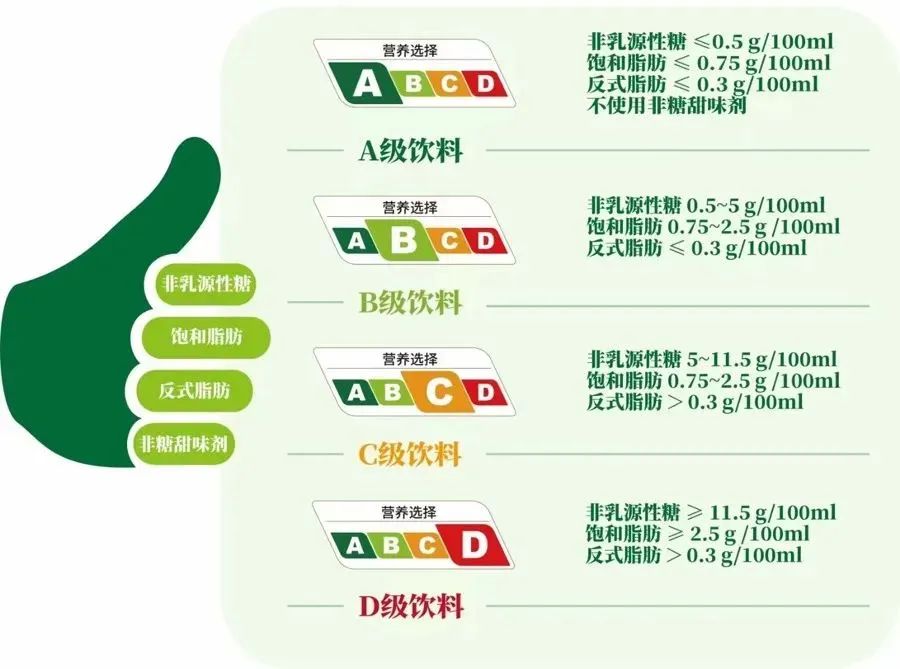 上海試點飲料“分級”